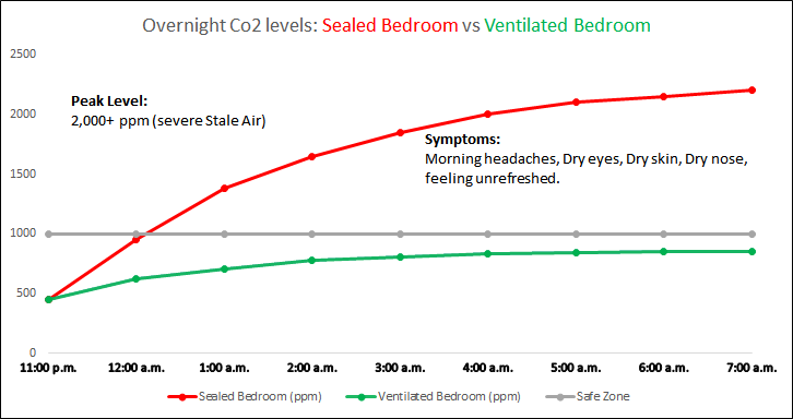 Over night bedroom Air quality graph